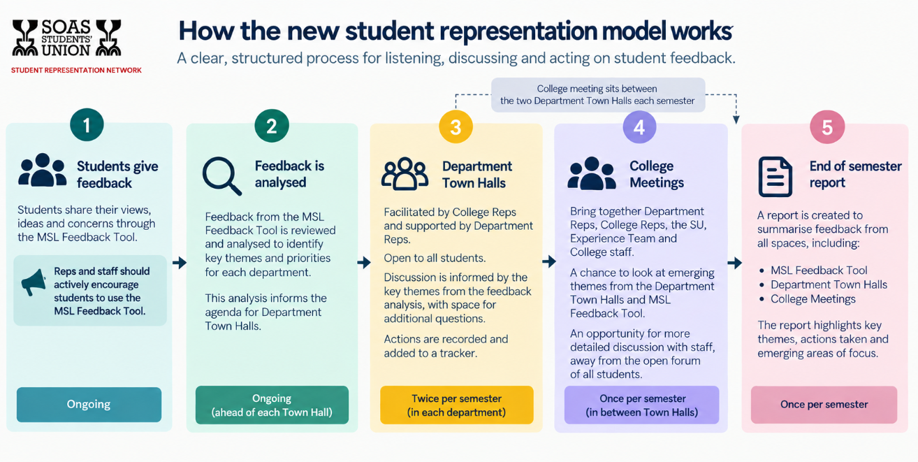 How the new student representation model works, in five steps. 1: students give feedback through the MSL Feedback Tool, ongoing. 2: feedback is analysed for key themes and priorities in each department, ahead of each Town Hall. 3: Department Town Halls, open to all students, twice per semester in each department. 4: College Meetings, once per semester, in between Town Halls. 5: an end of semester report on key themes, actions taken and emerging areas of focus.